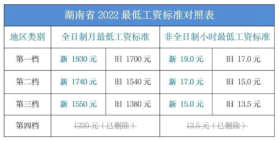 最低工资 最低工资